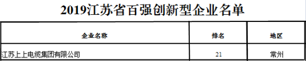 排名21位！上上電纜再次榮獲“江蘇省百強創(chuàng)新型企業(yè)”稱號