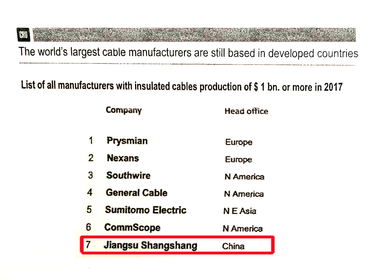上上全球絕緣線纜企業(yè)規(guī)模排名：中國第一，世界第七
