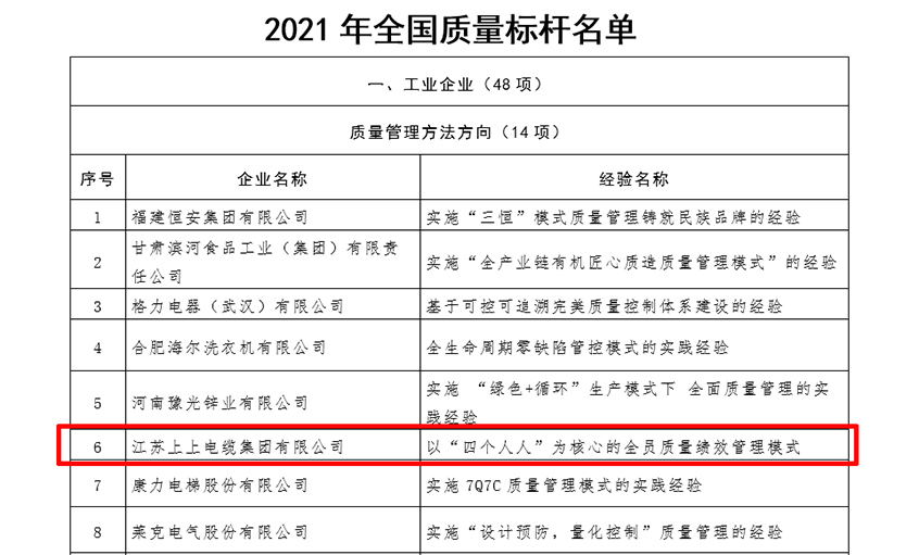 上上電纜獲評“全國質(zhì)量標桿”