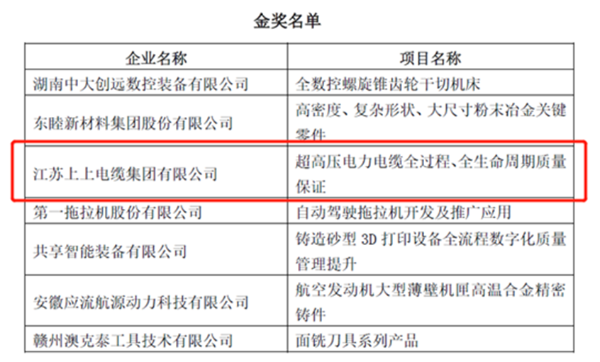 上上榮獲“首屆全國機械工業(yè)產品質量創(chuàng)新大賽”金獎