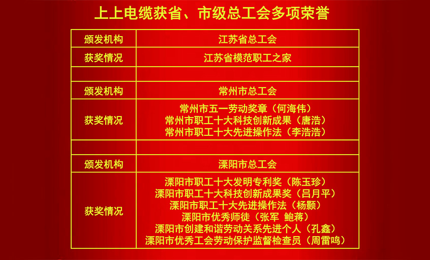 上上電纜獲省、市級(jí)總工會(huì)多項(xiàng)榮譽(yù)